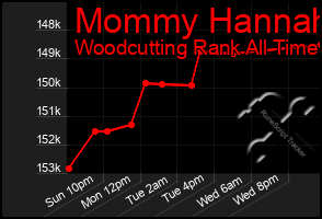 Total Graph of Mommy Hannah