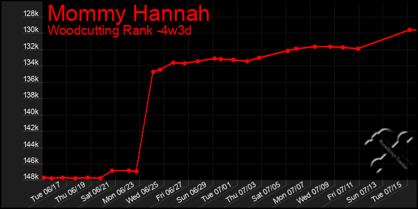 Last 31 Days Graph of Mommy Hannah