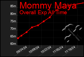 Total Graph of Mommy Maya