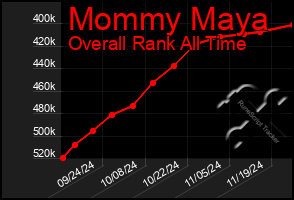 Total Graph of Mommy Maya