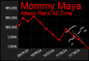 Total Graph of Mommy Maya