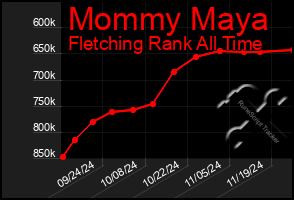 Total Graph of Mommy Maya