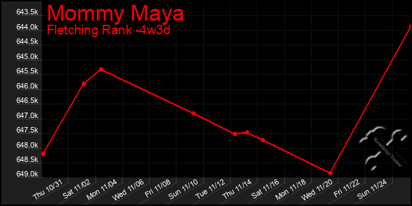 Last 31 Days Graph of Mommy Maya