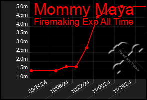 Total Graph of Mommy Maya