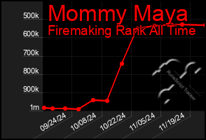 Total Graph of Mommy Maya