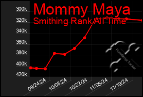 Total Graph of Mommy Maya