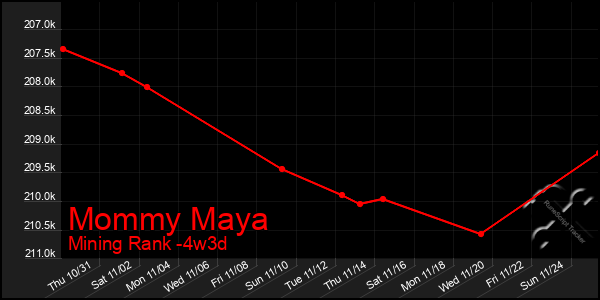 Last 31 Days Graph of Mommy Maya