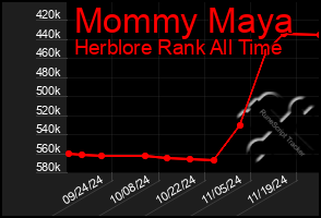 Total Graph of Mommy Maya