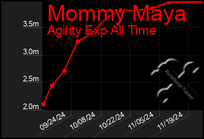 Total Graph of Mommy Maya