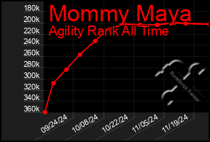 Total Graph of Mommy Maya