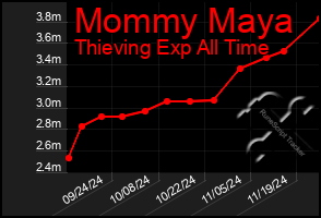 Total Graph of Mommy Maya