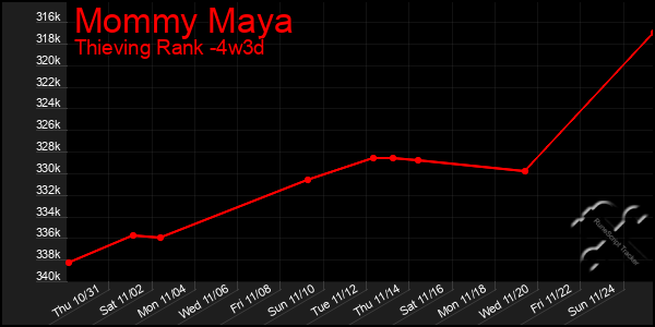 Last 31 Days Graph of Mommy Maya