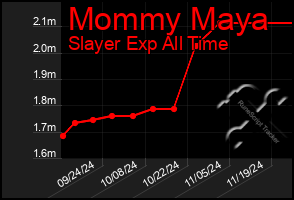 Total Graph of Mommy Maya