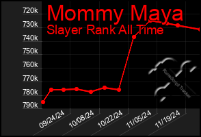 Total Graph of Mommy Maya