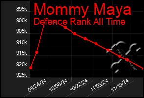 Total Graph of Mommy Maya