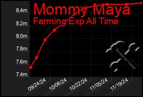 Total Graph of Mommy Maya