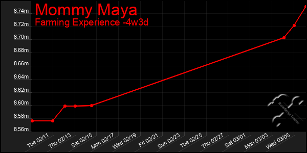 Last 31 Days Graph of Mommy Maya