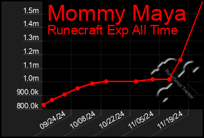 Total Graph of Mommy Maya