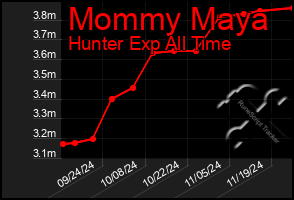 Total Graph of Mommy Maya