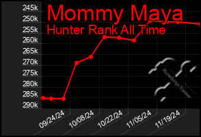 Total Graph of Mommy Maya