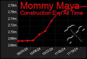 Total Graph of Mommy Maya