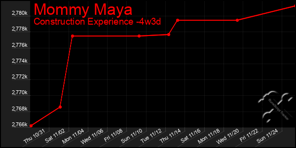 Last 31 Days Graph of Mommy Maya