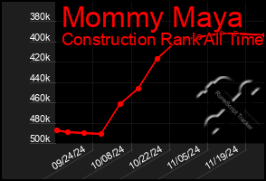 Total Graph of Mommy Maya