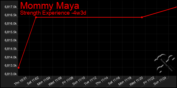 Last 31 Days Graph of Mommy Maya