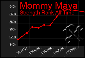 Total Graph of Mommy Maya