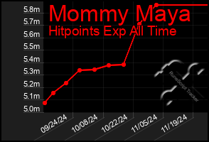 Total Graph of Mommy Maya