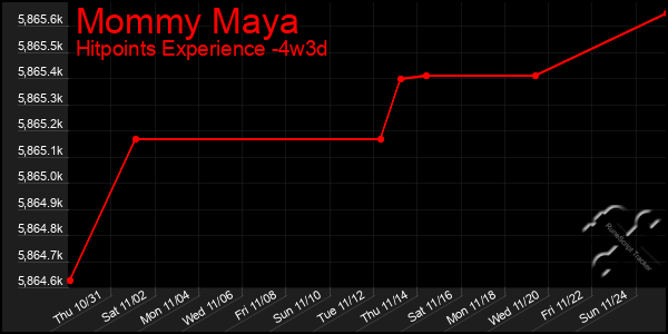 Last 31 Days Graph of Mommy Maya