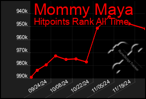 Total Graph of Mommy Maya