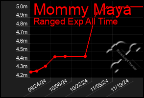 Total Graph of Mommy Maya