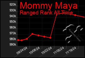 Total Graph of Mommy Maya