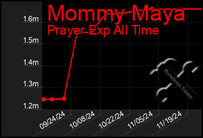 Total Graph of Mommy Maya