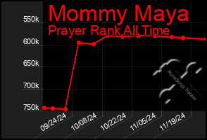 Total Graph of Mommy Maya