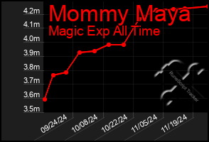 Total Graph of Mommy Maya