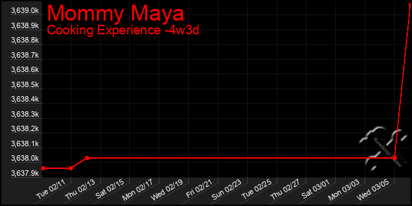 Last 31 Days Graph of Mommy Maya