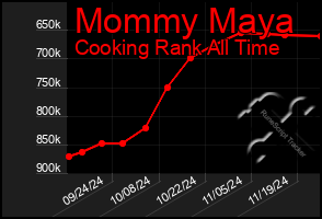 Total Graph of Mommy Maya