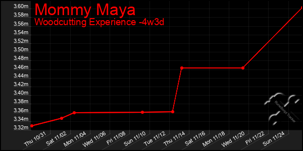 Last 31 Days Graph of Mommy Maya