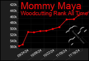 Total Graph of Mommy Maya