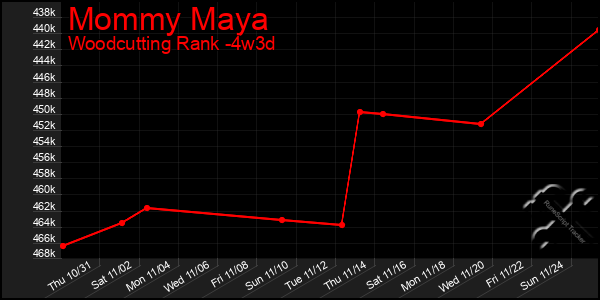 Last 31 Days Graph of Mommy Maya