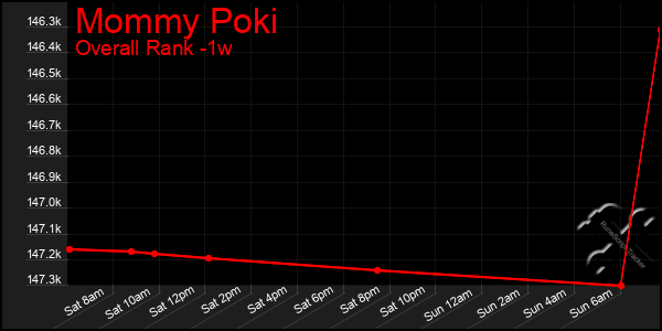 1 Week Graph of Mommy Poki