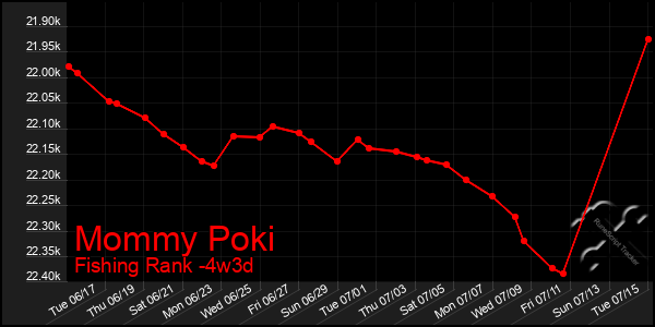 Last 31 Days Graph of Mommy Poki