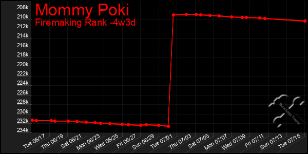 Last 31 Days Graph of Mommy Poki
