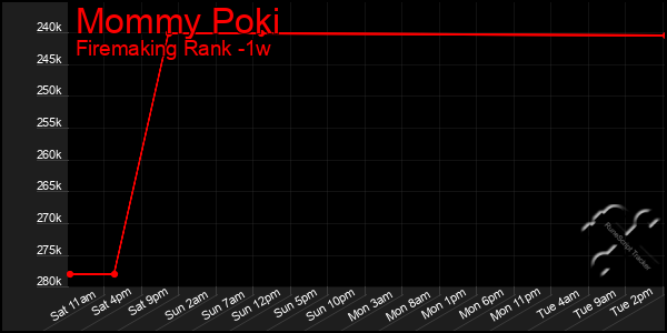 Last 7 Days Graph of Mommy Poki