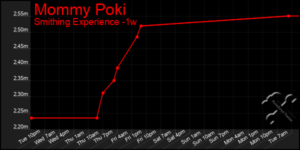 Last 7 Days Graph of Mommy Poki