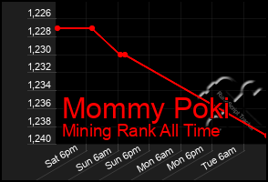 Total Graph of Mommy Poki