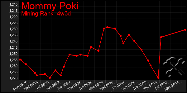 Last 31 Days Graph of Mommy Poki