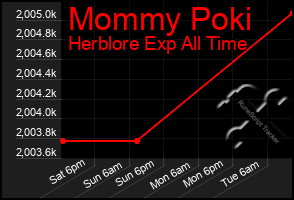 Total Graph of Mommy Poki